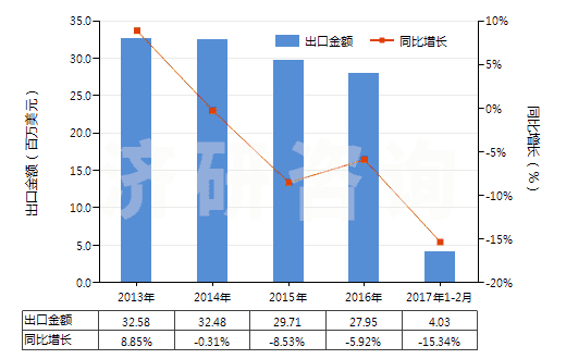 2013-2017年2月中國香豆素、甲基香豆素及乙基香豆素(HS29322010)出口總額及增速統(tǒng)計